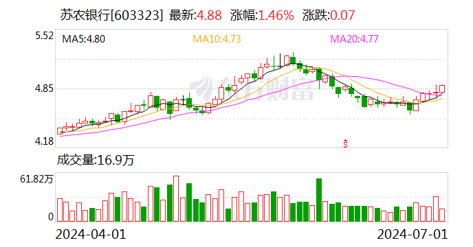 苏州银行'苏行转债'转股代码揭秘：债券投资新机遇！