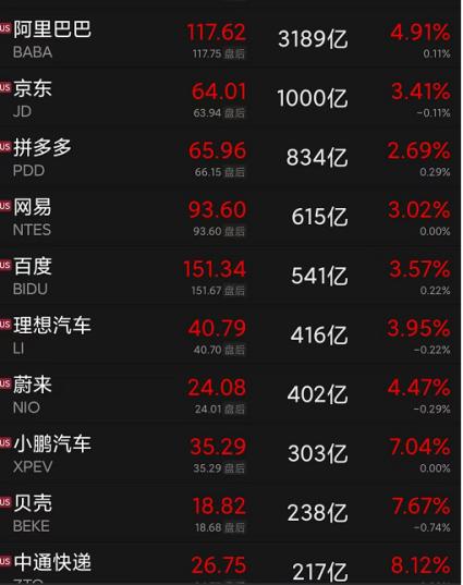 纳斯达克金龙中国指数盘初重挫3%，热门中概股集体跳水