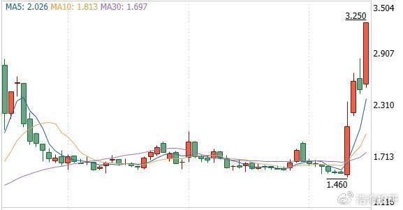 微信小店龙头股暴跌40%，公司罕见回应引关注！