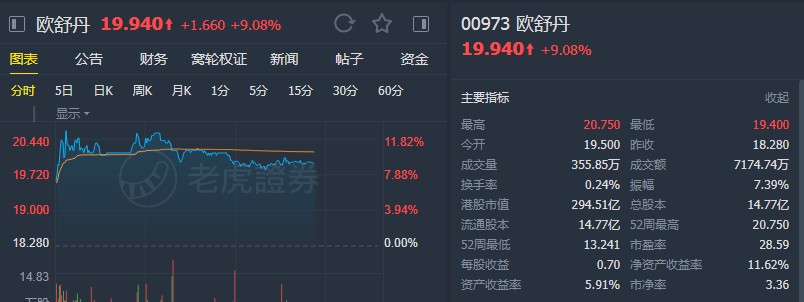 麦格理上调九兴控股目标价，仍维持“跑输大市”评级